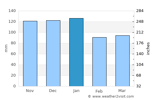 Carndonagh average rain in January