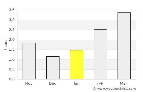 Carndonagh average rain in January
