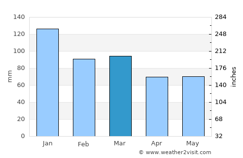 Carndonagh average rain in March