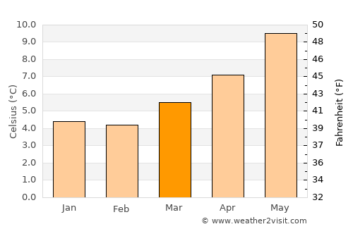 Carndonagh average temperature in March
