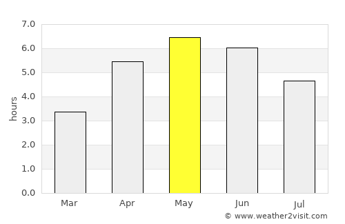 Carndonagh average rain in May