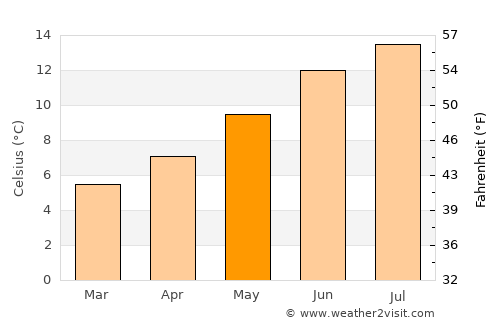 Carndonagh average temperature in May