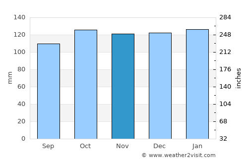 Carndonagh average rain in November
