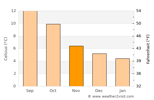 Carndonagh average temperature in November