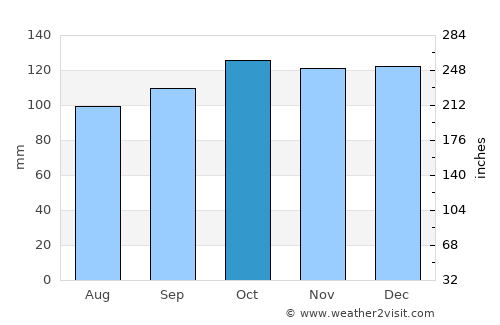 Carndonagh average rain in October