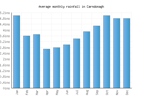 Carndonagh monthly rainfall chart (inches)