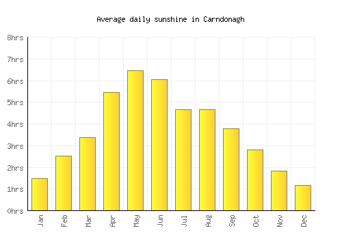 Carndonagh average daily sunshine chart