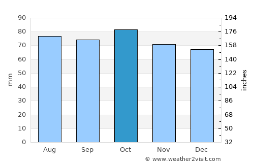 Carnegie average rain in October