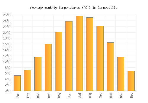 Carnesville average temperature chart (Celsius)