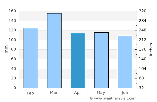 Carnesville average rain in April