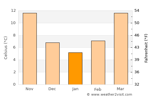Carnesville average temperature in January
