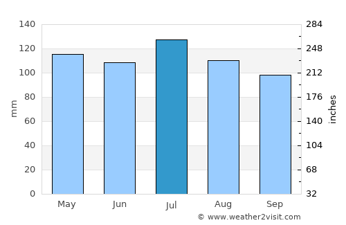 Carnesville average rain in July