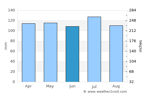 Carnesville average rain in June