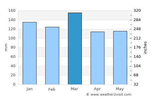 Carnesville average rain in March