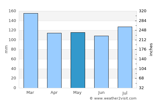 Carnesville average rain in May