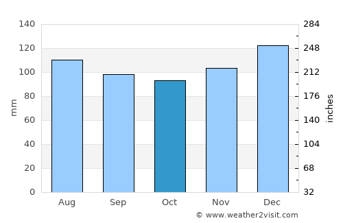 Carnesville average rain in October