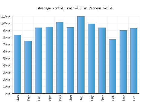 Carneys Point monthly rainfall chart (mm)