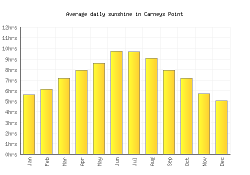 Carneys Point average daily sunshine chart