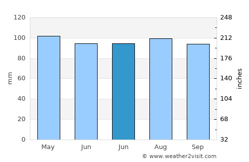 Carneys Point average rain in June