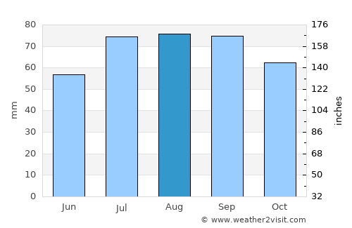 Carnikava average rain in August