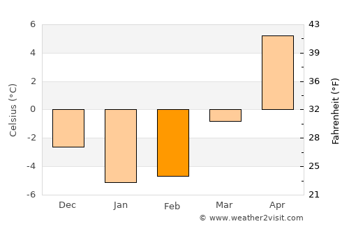 Carnikava average temperature in February