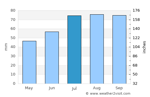 Carnikava average rain in July