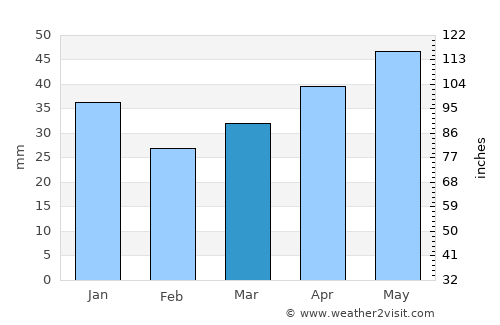 Carnikava average rain in March
