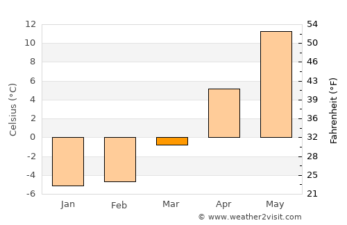 Carnikava average temperature in March