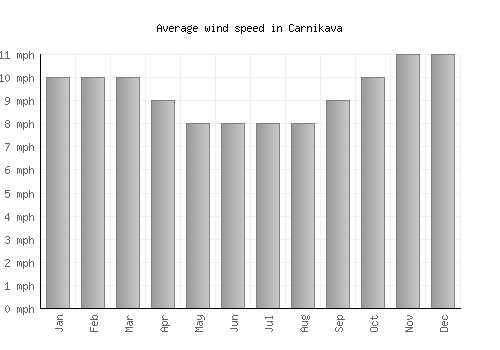 Carnikava average winspeed by month (mph)