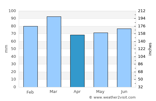 Carnlough average rain in April