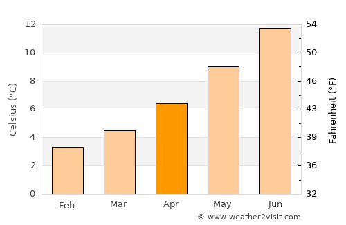 Carnlough average temperature in April