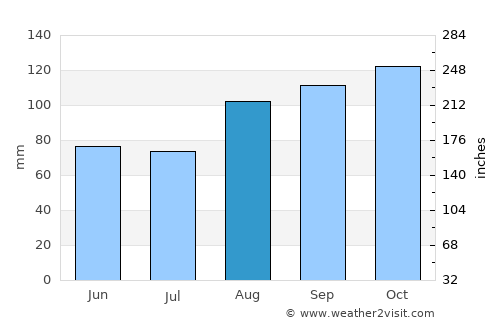 Carnlough average rain in August