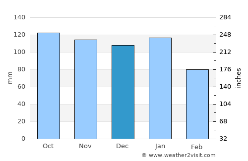 Carnlough average rain in December