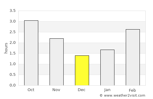 Carnlough average rain in December