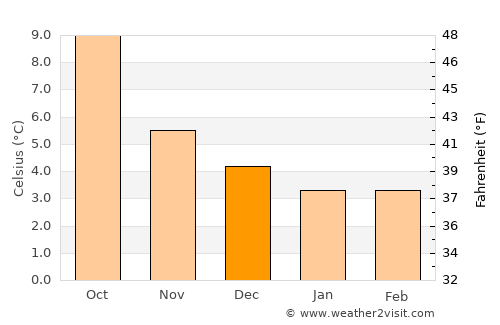 Carnlough average temperature in December
