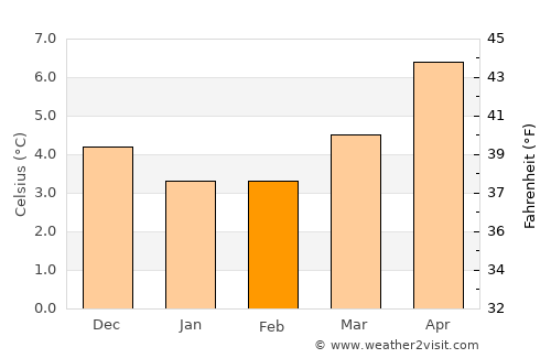 Carnlough average temperature in February