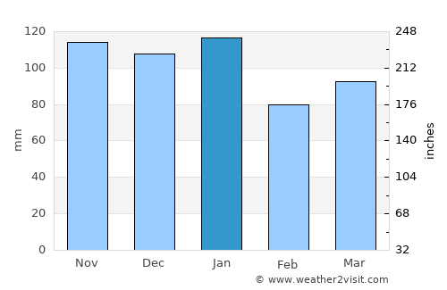 Carnlough average rain in January