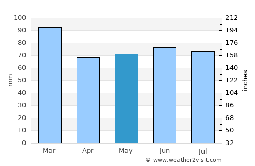 Carnlough average rain in May