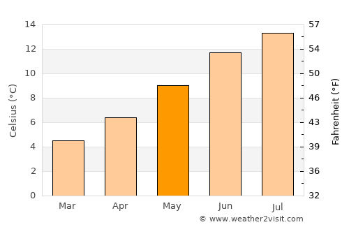 Carnlough average temperature in May