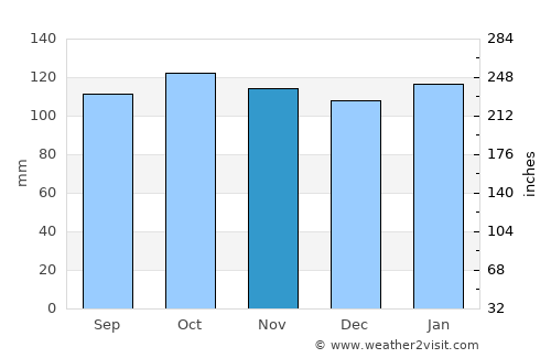 Carnlough average rain in November