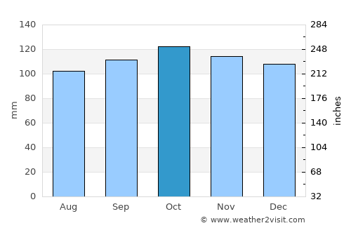 Carnlough average rain in October