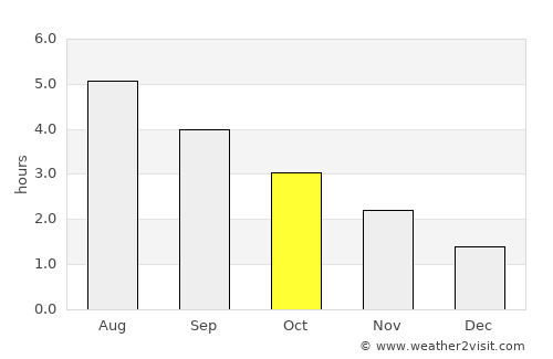 Carnlough average rain in October