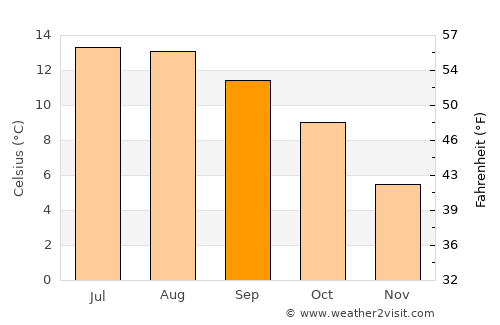 Carnlough average temperature in September
