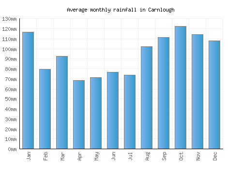 Carnlough monthly rainfall chart (mm)