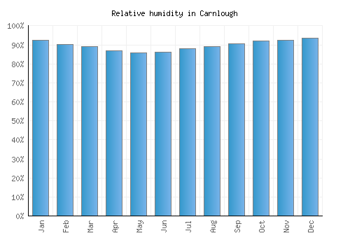 Carnlough relative humidity averages