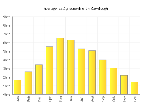 Carnlough average daily sunshine chart