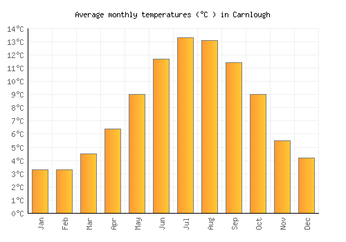 Carnlough average temperature chart (Celsius)