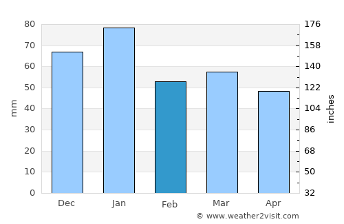 Carnoustie average rain in February