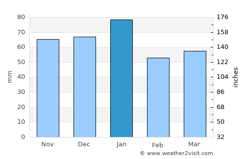 Carnoustie average rain in January