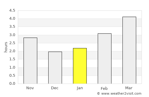 Carnoustie average rain in January
